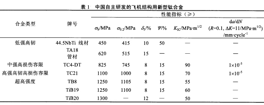 中國自主研發(fā)的飛機結(jié)構(gòu)用新型鈦合金