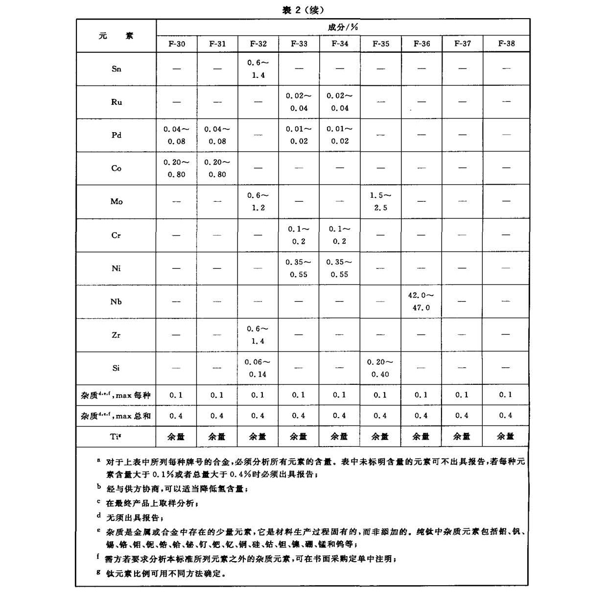 鈦及鈦合金鍛件標(biāo)準(zhǔn) GB/T 25137-2010