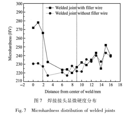 焊接接頭顯微硬度分布