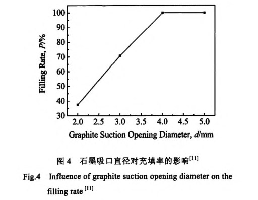 石墨吸口直徑對(duì)充填率的影響