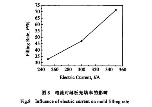 電流對(duì)薄板充填率的影響