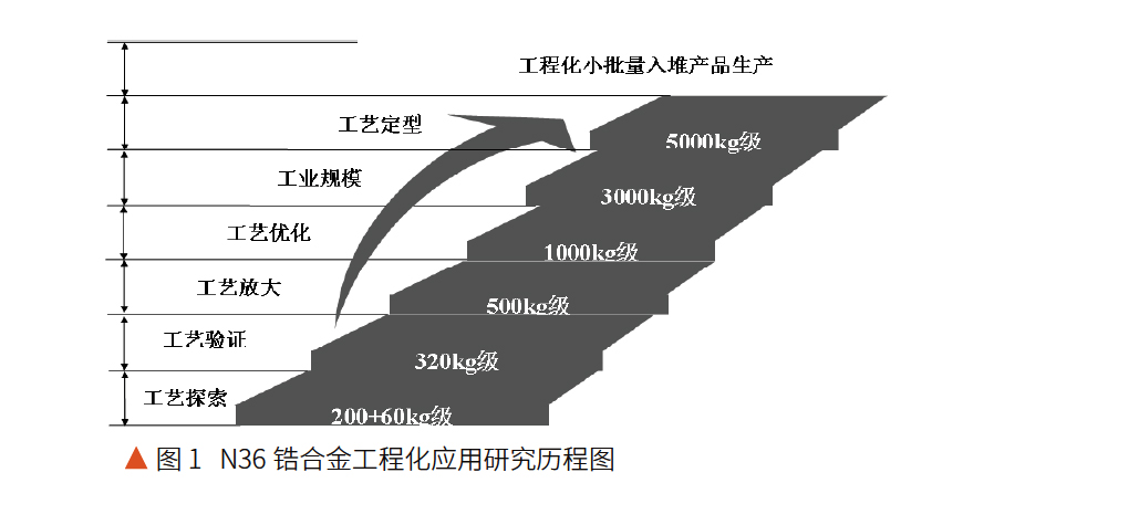 N36鋯合金工程化應用研究歷程圖