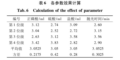 各參數(shù)效果計(jì)算