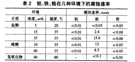 鉭、鐵、鋯在幾種環(huán)境下的腐蝕速率