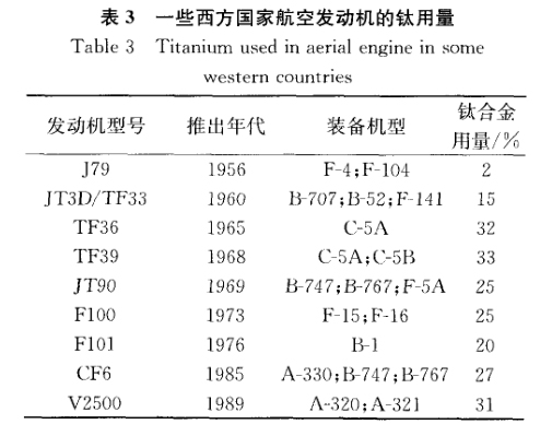 一些西方國家航空發(fā)動(dòng)機(jī)的鈦用量