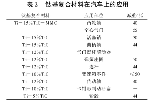 鈦基復(fù)合材料在汽車上的應(yīng)用