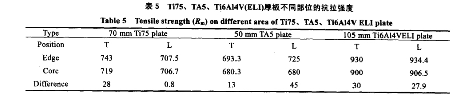 Ti75、TA5、Ti6A14V(ELI)厚板不同部位的抗拉強(qiáng)度