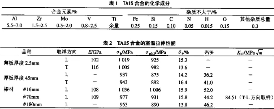 TA15合金化學成分