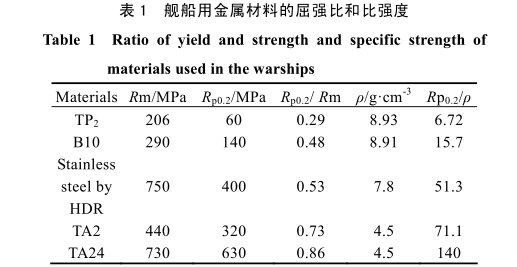 艦船用金屬材料的屈強(qiáng)比和比強(qiáng)度