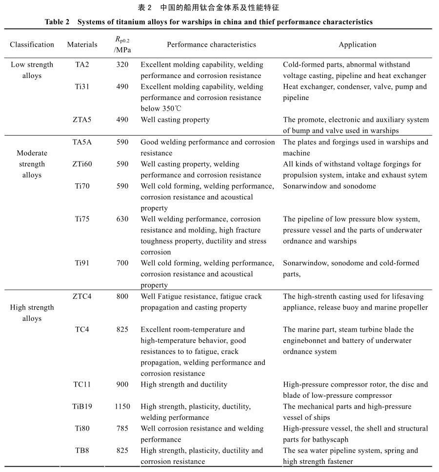 中國的船用鈦合金體系及性能特征