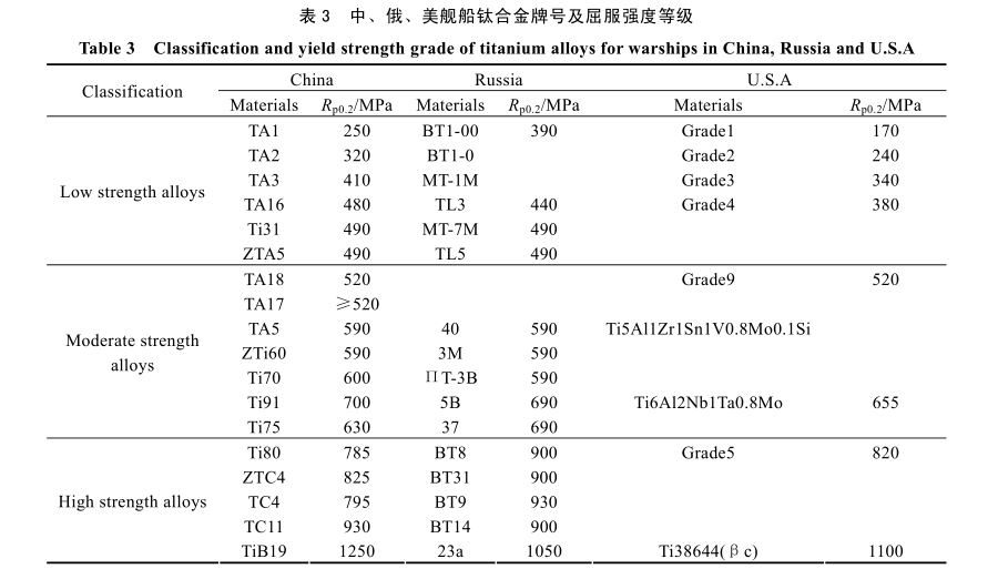 中、俄、美艦船鈦合金牌號及屈服強(qiáng)度等級