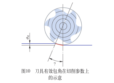 刀具有效包角在切削參數(shù)上的示意