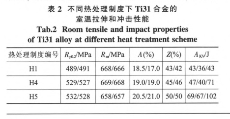 不同熱處理制度下Ti31合金的室溫拉伸和沖擊性能