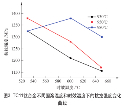 TC11鈦合金不同固溶溫度和時(shí)效溫度下的抗拉強(qiáng)度變化曲線