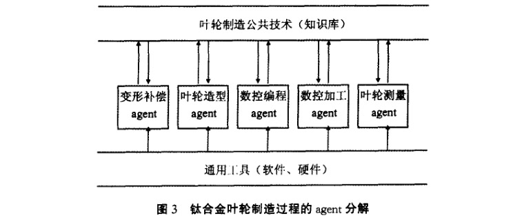 鈦合金葉輪制造過程的agent分解