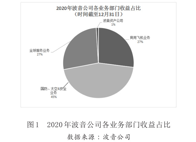 圖1 2020年波音公司各業(yè)務部門收益占比