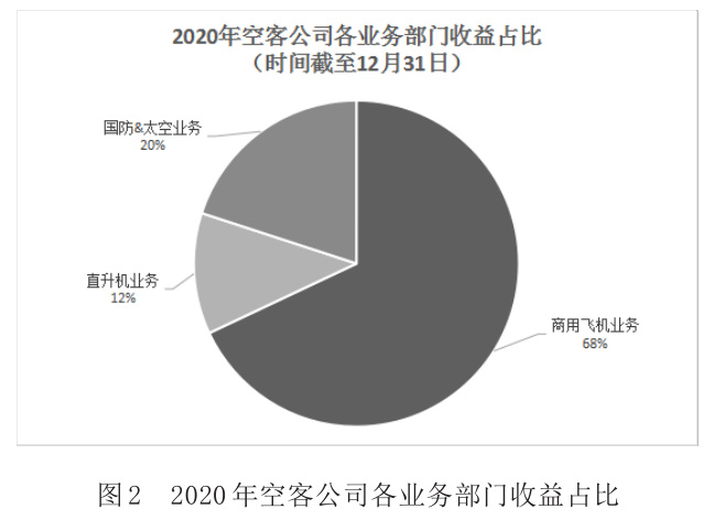 圖2 2020年空客公司各業(yè)務部門收益占比