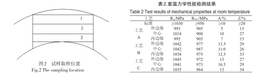 室溫力學(xué)性能檢測(cè)結(jié)果