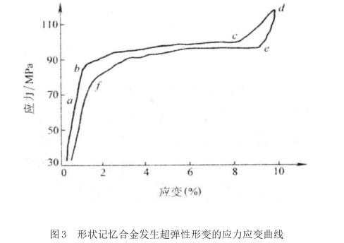 形狀記憶合金發(fā)生超彈性形變的應(yīng)力應(yīng)變曲線(xiàn)