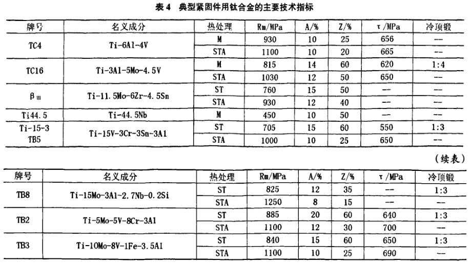 表4典型緊固件用鈦合金的生要技術(shù)揩標(biāo)