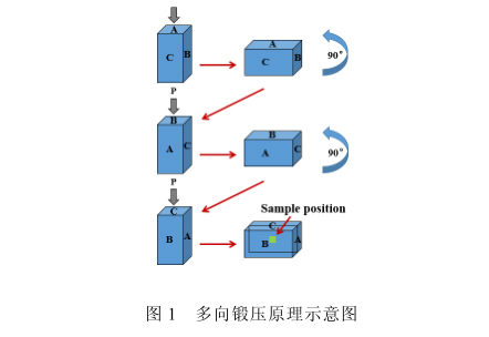 多向鍛壓原理示意圖